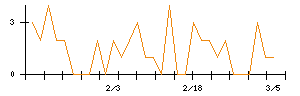 いい生活のシグナル検出数推移