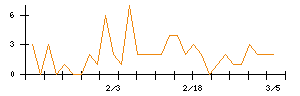 テスホールディングスのシグナル検出数推移