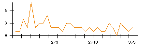 ＡＢＥＪＡのシグナル検出数推移