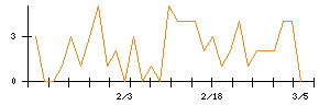 Ｌａｂｏｒｏ．ＡＩのシグナル検出数推移