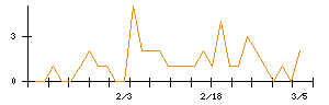 Ｕｎｉｐｏｓのシグナル検出数推移