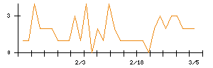 日本ＣＭＫのシグナル検出数推移