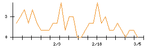 ハイレックスコーポレーションのシグナル検出数推移