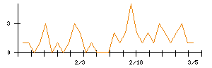 クレステックのシグナル検出数推移