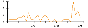 プロジェクトホールディングスのシグナル検出数推移