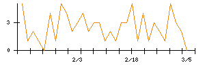 ＴＢＳホールディングスのシグナル検出数推移