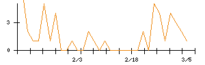 テーオーホールディングスのシグナル検出数推移