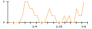 Ｌｉｂ　Ｗｏｒｋのシグナル検出数推移