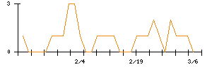 川崎設備工業のシグナル検出数推移