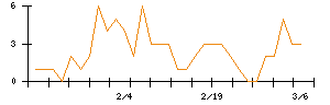 Ｓｙｎｓｐｅｃｔｉｖｅのシグナル検出数推移