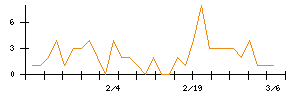 ｄｅｌｙのシグナル検出数推移