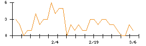 ＭｏｎｏｔａＲＯのシグナル検出数推移