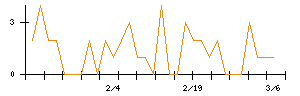 いい生活のシグナル検出数推移