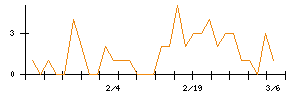 Ａｉｍｉｎｇのシグナル検出数推移