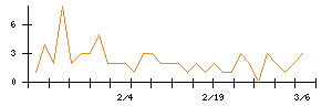 ＡＢＥＪＡのシグナル検出数推移