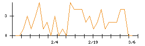 Ｌａｂｏｒｏ．ＡＩのシグナル検出数推移