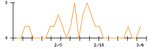 キクカワエンタープライズのシグナル検出数推移