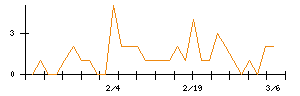 Ｕｎｉｐｏｓのシグナル検出数推移