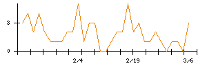ハイレックスコーポレーションのシグナル検出数推移