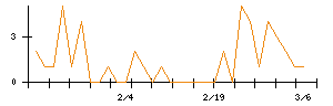 テーオーホールディングスのシグナル検出数推移