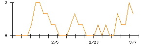 Ｌｉｂ　Ｗｏｒｋのシグナル検出数推移