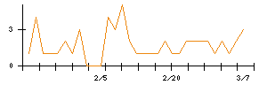 東洋精糖のシグナル検出数推移