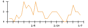 Ｓｙｎｓｐｅｃｔｉｖｅのシグナル検出数推移