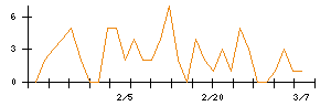 リスキルのシグナル検出数推移