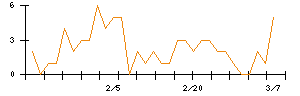 ＭｏｎｏｔａＲＯのシグナル検出数推移