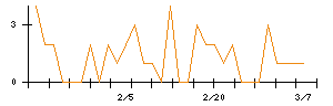 いい生活のシグナル検出数推移