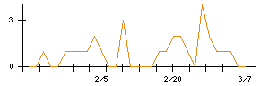 ＭＯＲＥＳＣＯのシグナル検出数推移