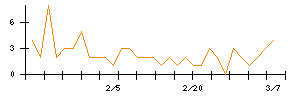 ＡＢＥＪＡのシグナル検出数推移