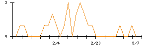 キクカワエンタープライズのシグナル検出数推移