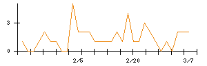 Ｕｎｉｐｏｓのシグナル検出数推移