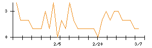 日本ＣＭＫのシグナル検出数推移