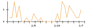 テーオーホールディングスのシグナル検出数推移