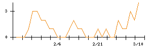 Ｌｉｂ　Ｗｏｒｋのシグナル検出数推移