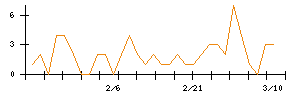 ぐるなびのシグナル検出数推移