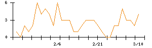 Ｓｙｎｓｐｅｃｔｉｖｅのシグナル検出数推移