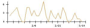 リスキルのシグナル検出数推移