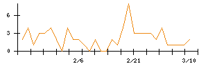 ｄｅｌｙのシグナル検出数推移