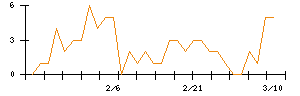 ＭｏｎｏｔａＲＯのシグナル検出数推移