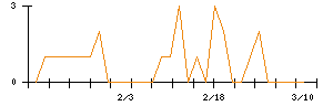 ＺＯＡのシグナル検出数推移