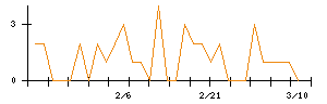 いい生活のシグナル検出数推移