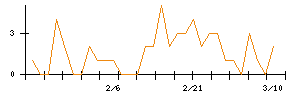 Ａｉｍｉｎｇのシグナル検出数推移