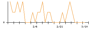 イマジニアのシグナル検出数推移