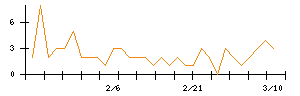 ＡＢＥＪＡのシグナル検出数推移