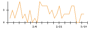 Ｌａｂｏｒｏ．ＡＩのシグナル検出数推移