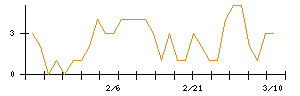 ｙｕｔｏｒｉのシグナル検出数推移