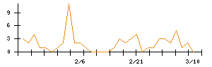 ＳＡＮＫＹＯのシグナル検出数推移